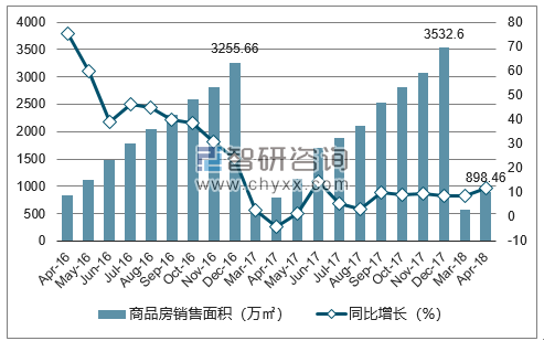 2015-2017年武汉市商品房销售面积及增速