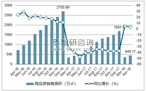 2015-2017年上海市商品房销售面积及增速