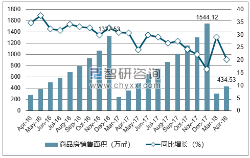 2015-2017年南宁市商品房销售面积及增速