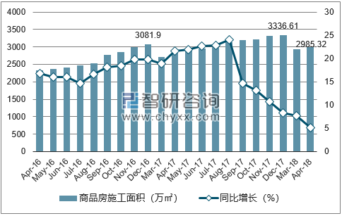 2016-2018年海口市商品房施工面积及增速