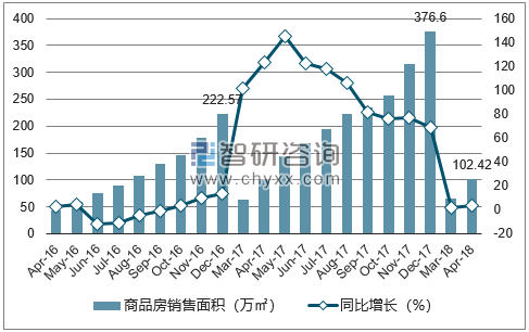 2015-2017年北海市商品房销售面积及增速