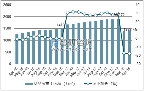 2016-2018年三亚市商品房施工面积及增速