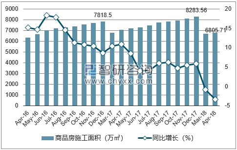 2016-2018年合肥市商品房施工面积及增速