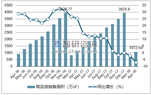 2015-2017年成都市商品房销售面积及增速