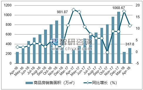 2015-2017年贵阳市商品房销售面积及增速
