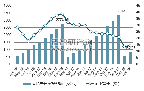 2016-2018年郑州市房地产开发投资额及增速