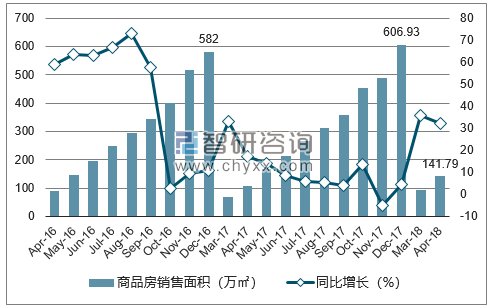 2015-2017年乌鲁木齐市商品房销售面积及增速