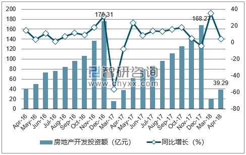 2016-2018年北海市房地产开发投资额及增速
