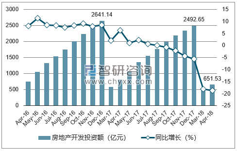 2016-2018年成都市房地产开发投资额及增速