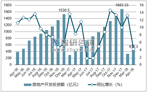 2016-2018年昆明市房地产开发投资额及增速