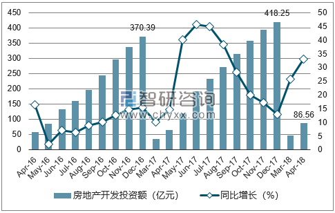 2016-2018年兰州市房地产开发投资额及增速
