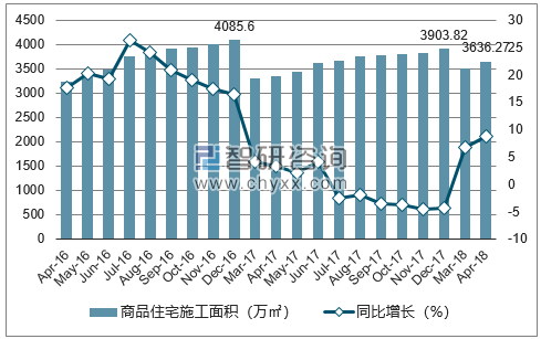 2016-2018年太原市商品住宅施工面积及增速