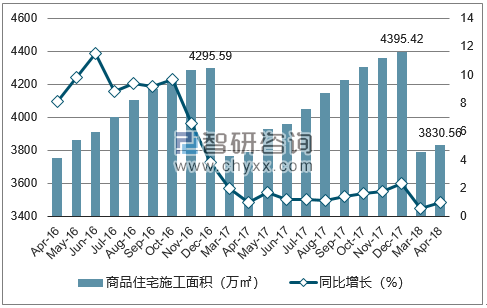 2016-2018年长春市商品住宅施工面积及增速
