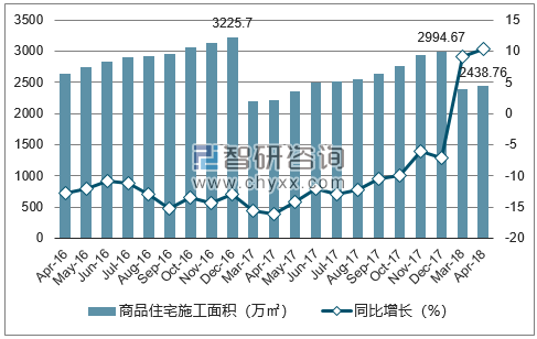 2016-2018年哈尔滨市商品住宅施工面积及增速