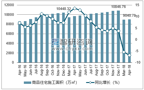 2016-2018年西安市商品住宅施工面积及增速