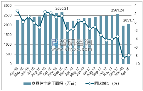 2016-2018年银川市商品住宅施工面积及增速