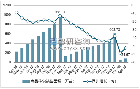 2016-2018年北京市商品住宅销售面积及增速