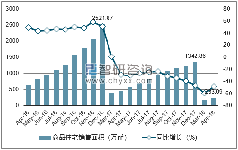 2016-2018年天津市商品住宅销售面积及增速