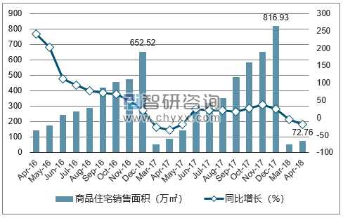2016-2018年石家庄市商品住宅销售面积及增速