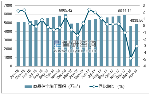 2016-2018年杭州市商品住宅施工面积及增速