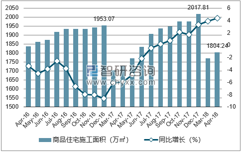 2016-2018年厦门市商品住宅施工面积及增速