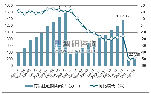 2016-2018年广州市商品住宅销售面积及增速