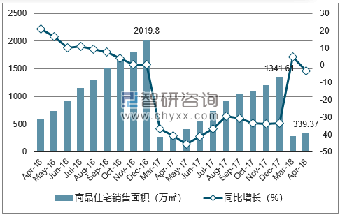 2016-2018年上海市商品住宅销售面积及增速