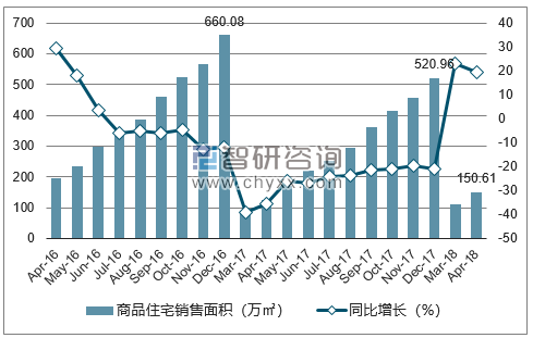 2016-2018年深圳市商品住宅销售面积及增速