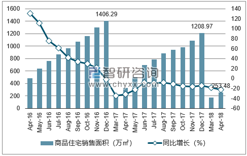2016-2018年南京市商品住宅销售面积及增速