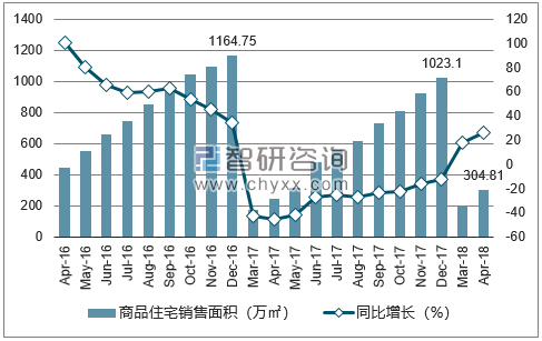 2016-2018年无锡市商品住宅销售面积及增速