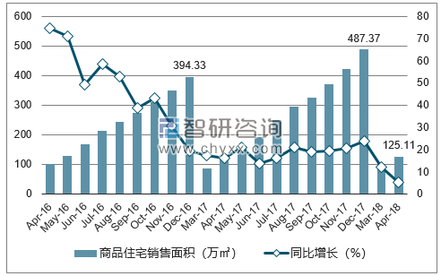 2016-2018年海口市商品住宅销售面积及增速