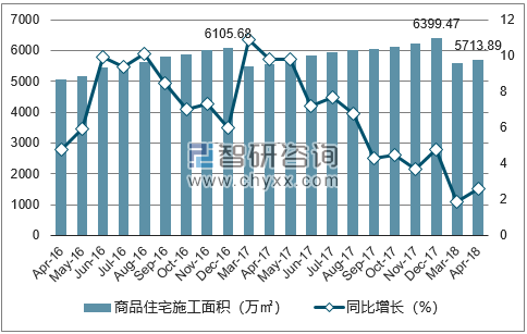 2016-2018年广州市商品住宅施工面积及增速