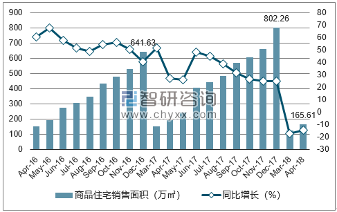 2016-2018年福州市商品住宅销售面积及增速
