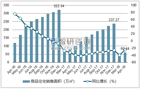 2016-2018年厦门市商品住宅销售面积及增速
