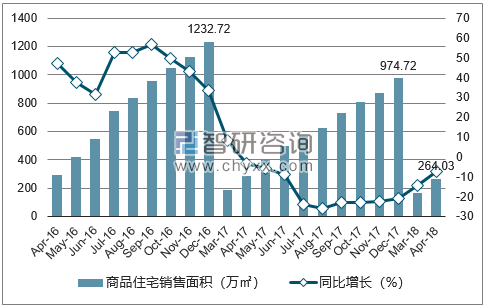 2016-2018年济南市商品住宅销售面积及增速