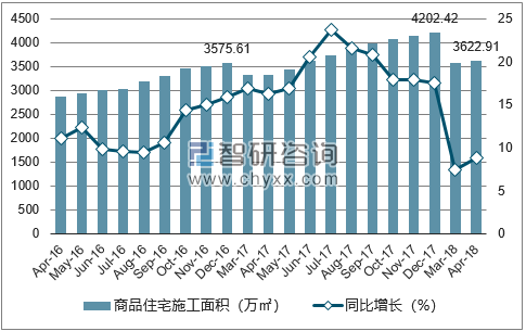 2016-2018年南昌市商品住宅施工面积及增速