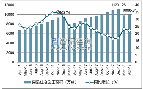 2016-2018年郑州市商品住宅施工面积及增速