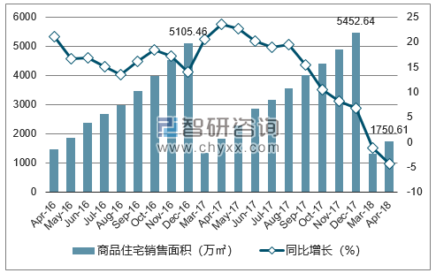 2016-2018年重庆市商品住宅销售面积及增速