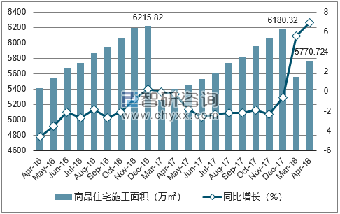 2016-2018年长沙市商品住宅施工面积及增速