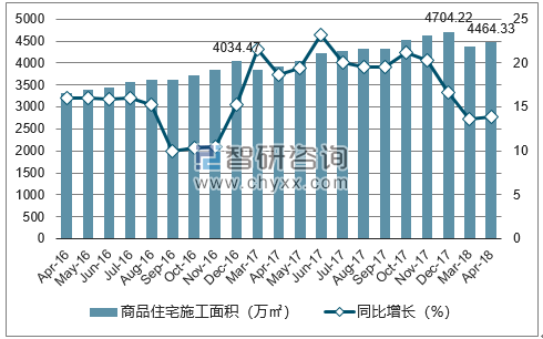 2016-2018年南宁市商品住宅施工面积及增速