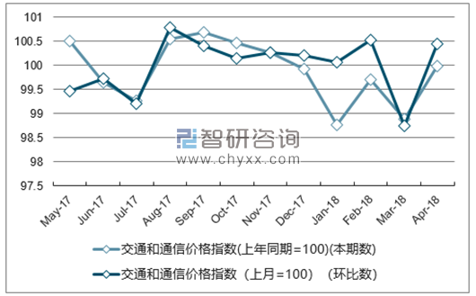 近一年河北交通和通信价格指数走势图