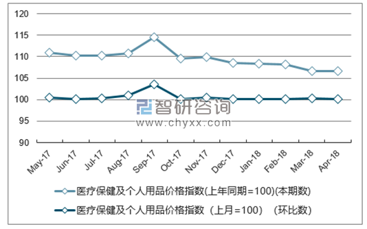 近一年吉林医疗保健及个人用品价格指数走势图