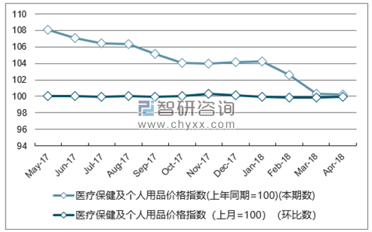 近一年上海医疗保健及个人用品价格指数走势图