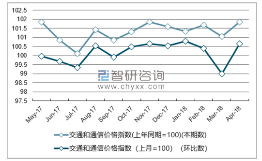 近一年江苏交通和通信价格指数走势图