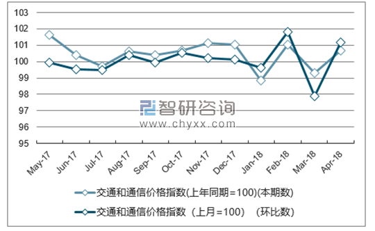 近一年浙江交通和通信价格指数走势图