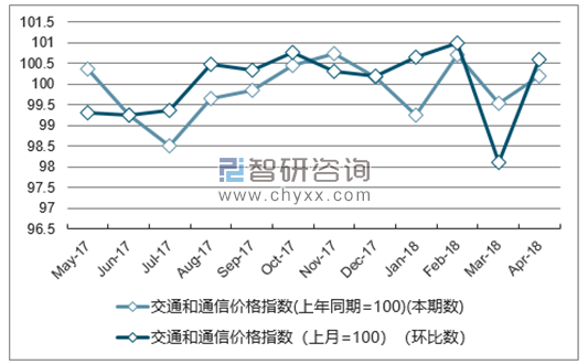近一年安徽交通和通信价格指数走势图