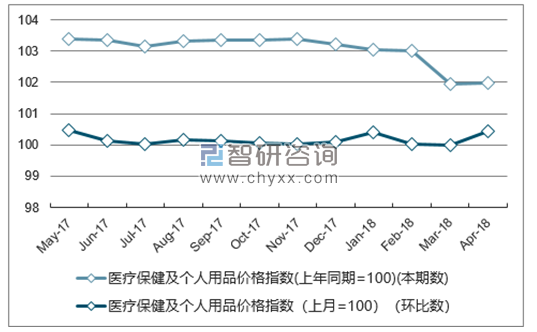 近一年福建医疗保健及个人用品价格指数走势图