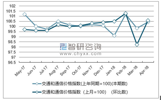 近一年福建交通和通信价格指数走势图