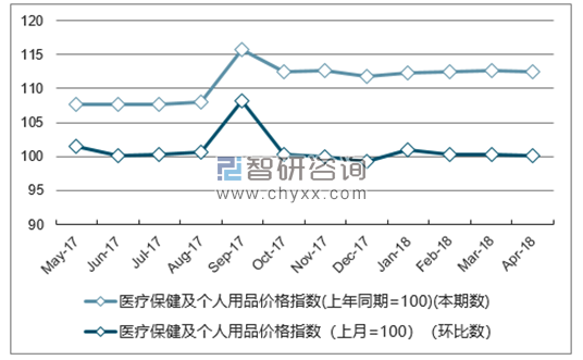 近一年江西医疗保健及个人用品价格指数走势图