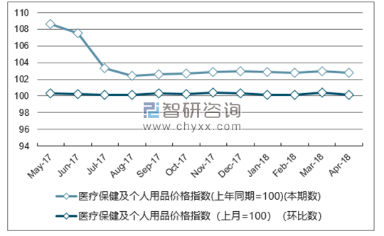 近一年山东医疗保健及个人用品价格指数走势图